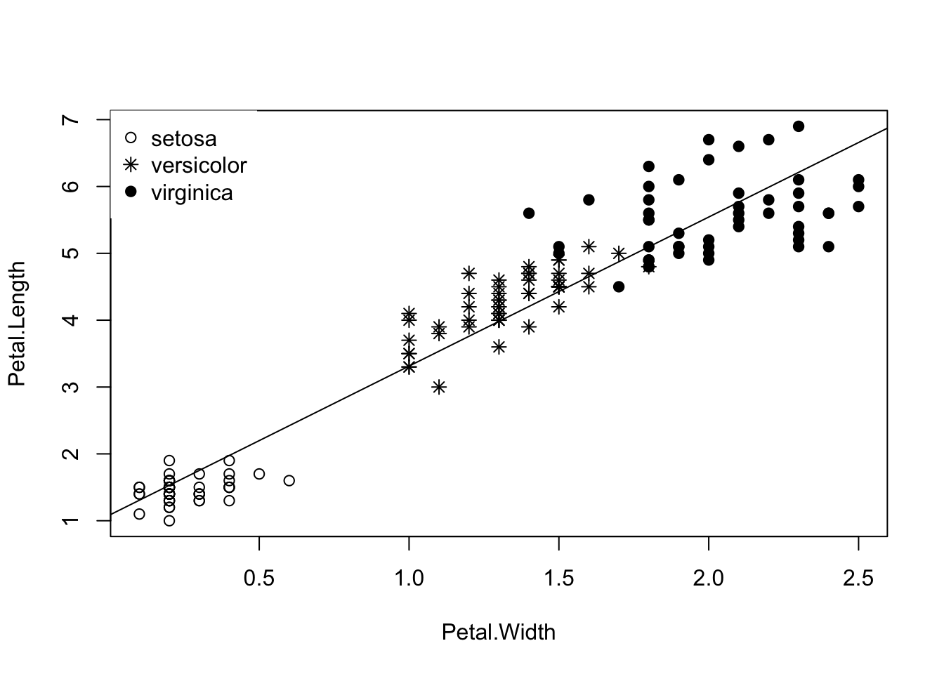 iris数据集Petal.Length} ~ Species 的散点图. 下方的图像中散点类型通过Species因子的水平给出，见图例. 直线为数据集拟合线性模型的结果.